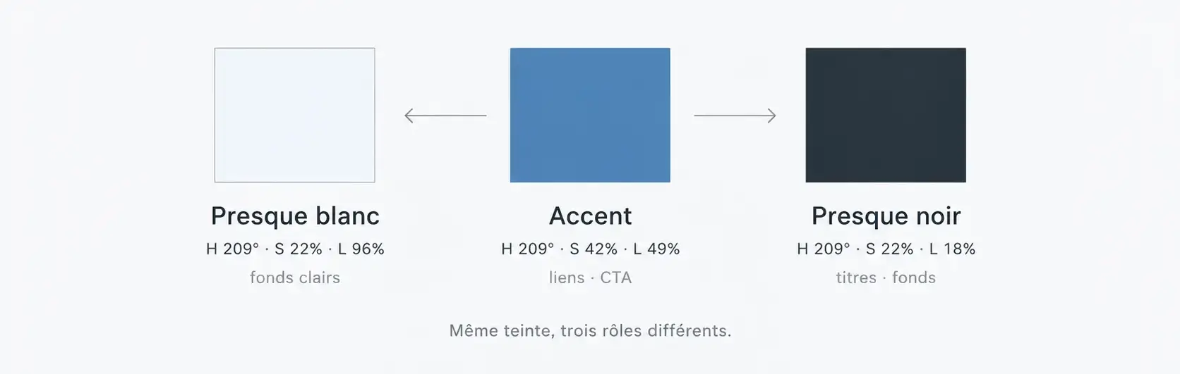 Exemple d’une même teinte déclinée en presque blanc, couleur d’accent et presque noir